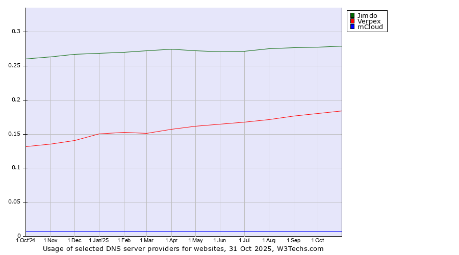 Historical trends in the usage of Jimdo vs. Verpex vs. mCloud