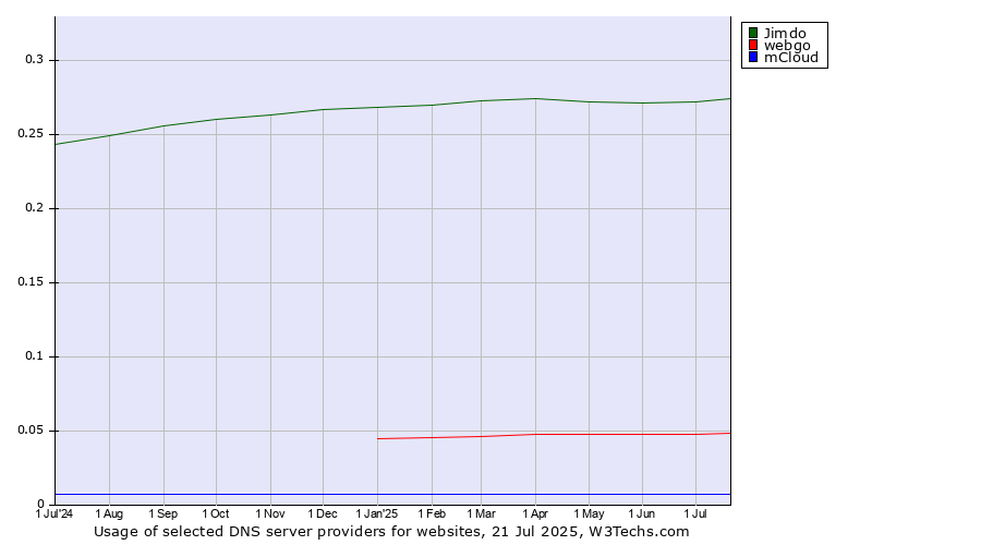 Historical trends in the usage of Jimdo vs. webgo vs. mCloud