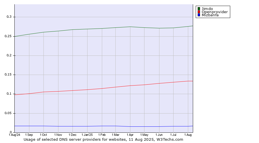 Historical trends in the usage of Jimdo vs. Openprovider vs. Mizbanfa
