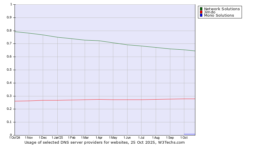 Historical trends in the usage of Network Solutions vs. Jimdo vs. Mono Solutions