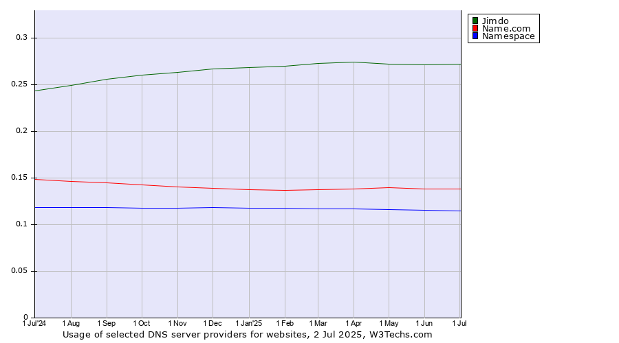 Historical trends in the usage of Jimdo vs. Name.com vs. Namespace