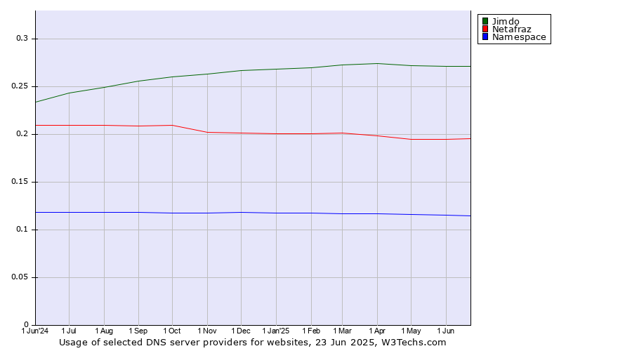 Historical trends in the usage of Jimdo vs. Netafraz vs. Namespace