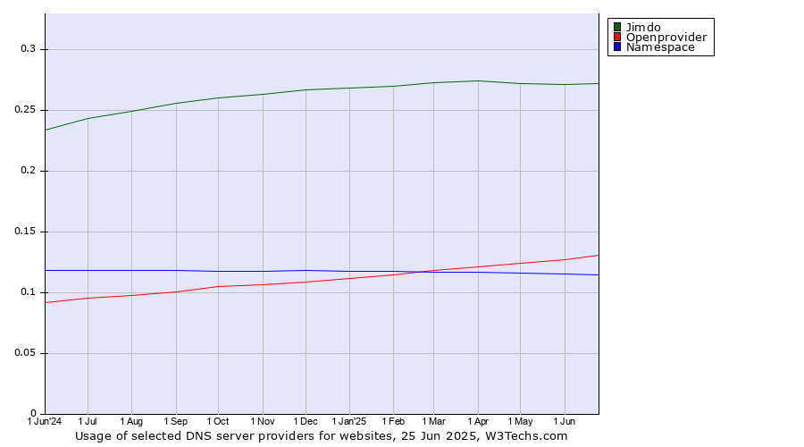Historical trends in the usage of Jimdo vs. Openprovider vs. Namespace