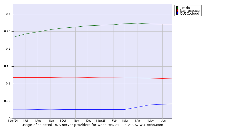 Historical trends in the usage of Jimdo vs. Namespace vs. QUIC.cloud