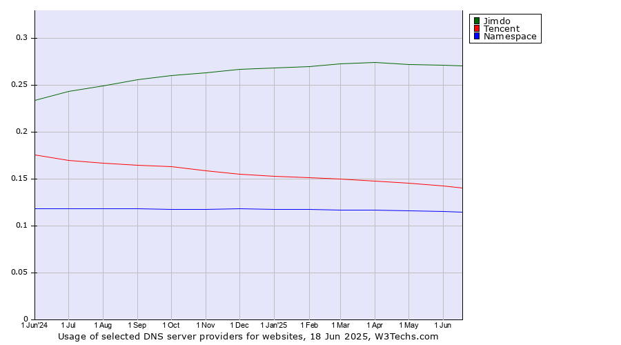 Historical trends in the usage of Jimdo vs. Tencent vs. Namespace