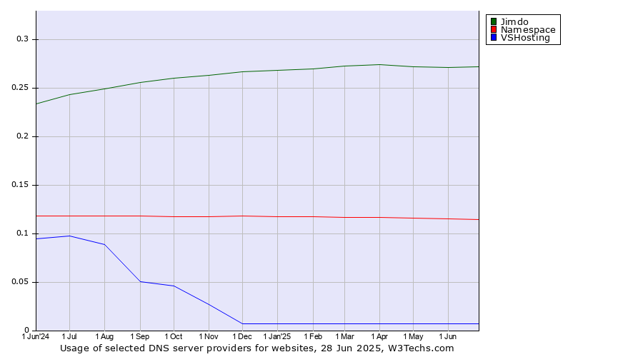 Historical trends in the usage of Jimdo vs. Namespace vs. VSHosting