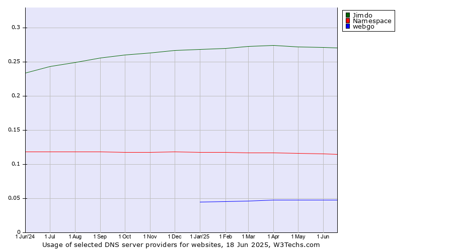 Historical trends in the usage of Jimdo vs. Namespace vs. webgo