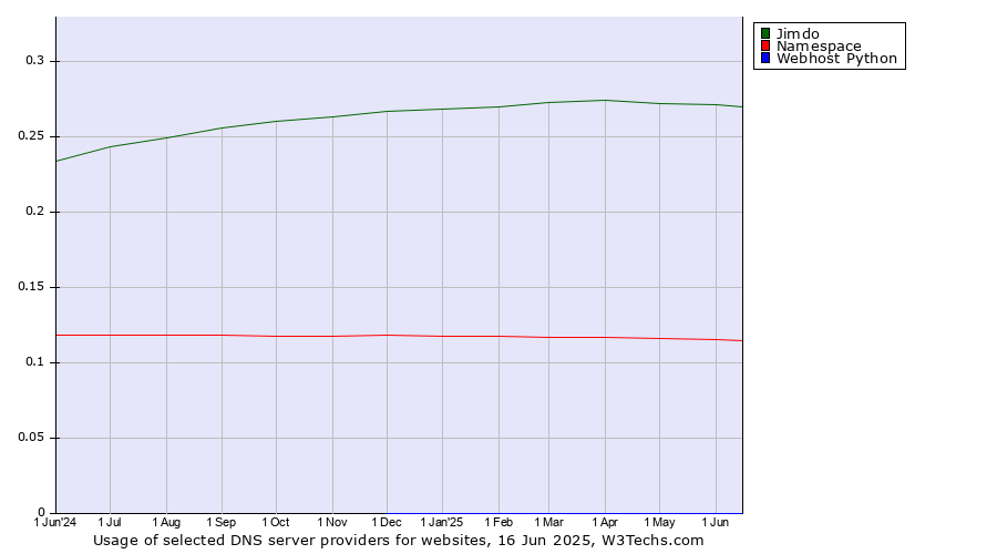 Historical trends in the usage of Jimdo vs. Namespace vs. Webhost Python