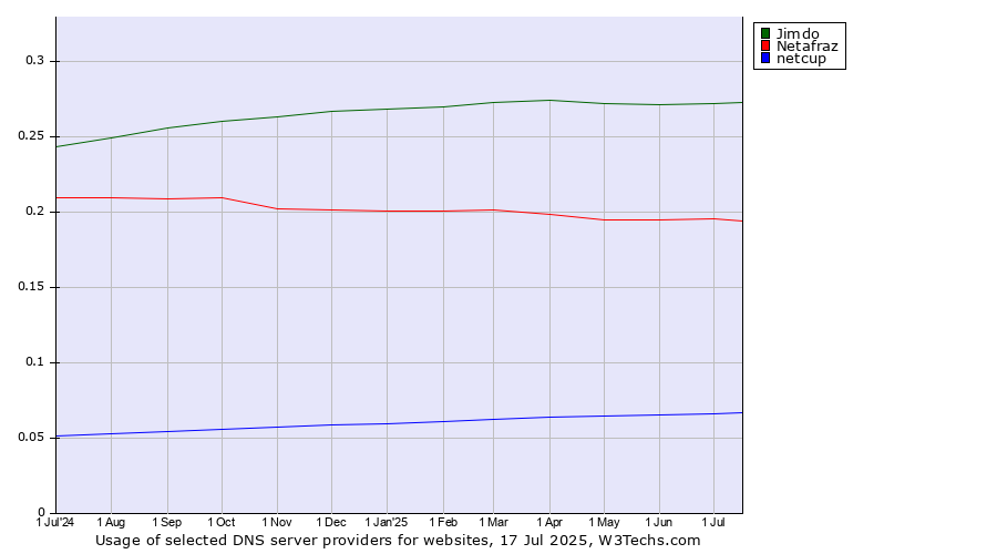 Historical trends in the usage of Jimdo vs. Netafraz vs. netcup