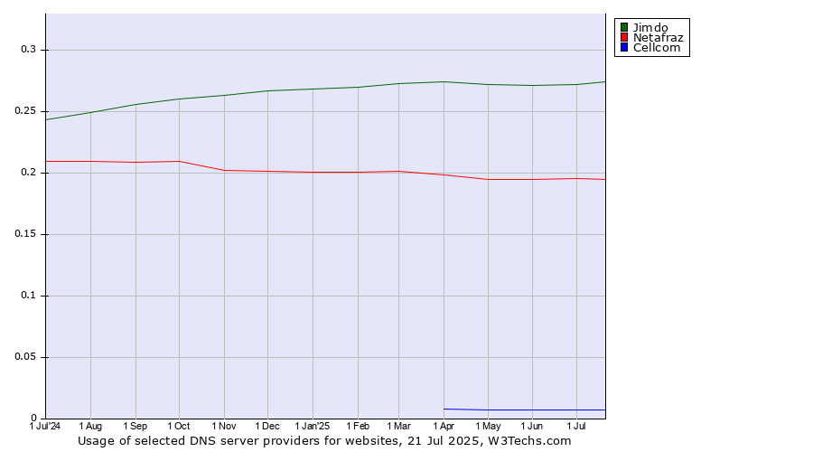 Historical trends in the usage of Jimdo vs. Netafraz vs. Cellcom