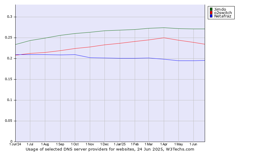 Historical trends in the usage of Jimdo vs. o2switch vs. Netafraz