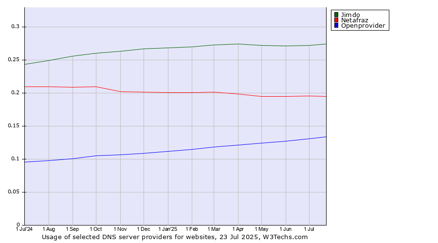 Historical trends in the usage of Jimdo vs. Netafraz vs. Openprovider