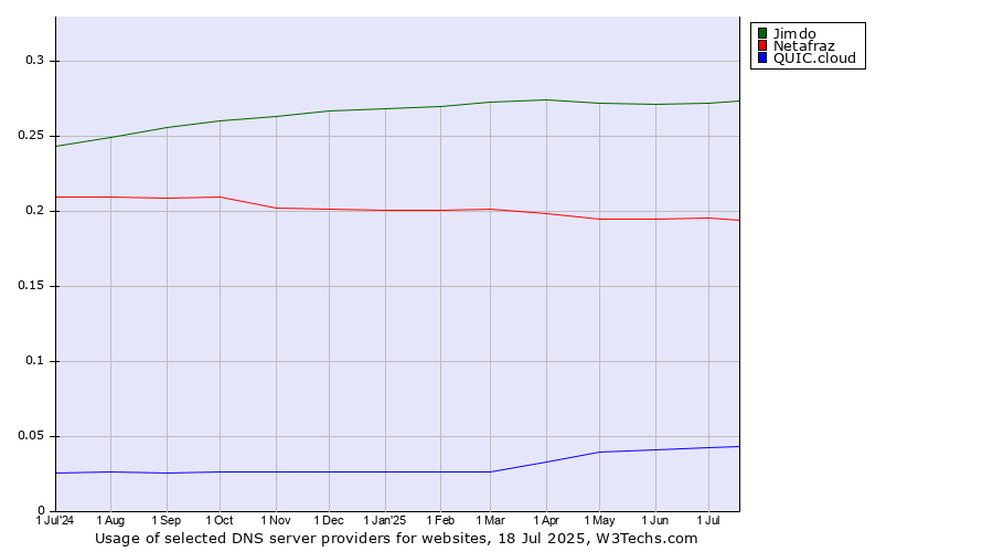 Historical trends in the usage of Jimdo vs. Netafraz vs. QUIC.cloud