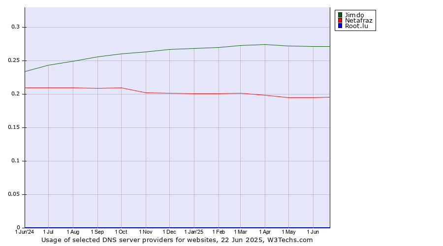 Historical trends in the usage of Jimdo vs. Netafraz vs. Root.lu