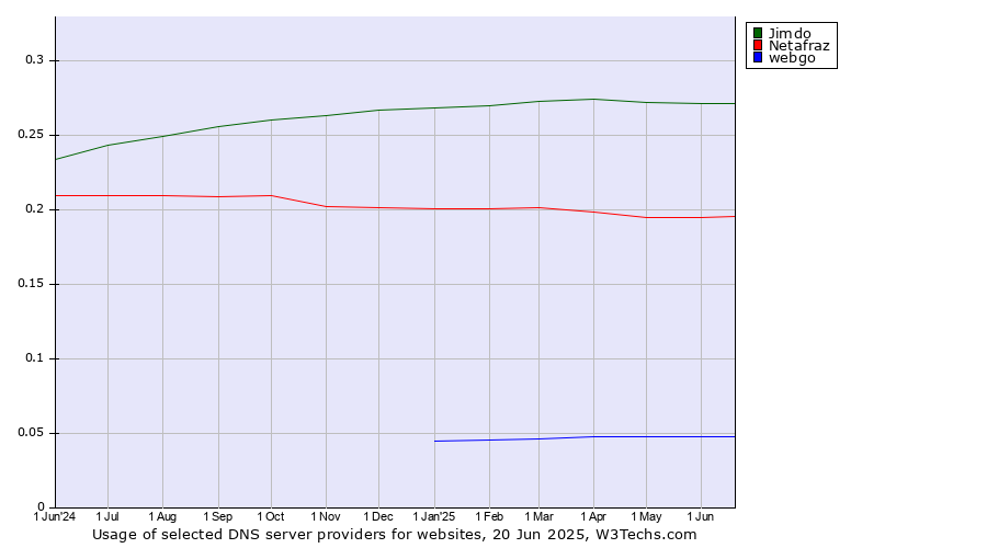 Historical trends in the usage of Jimdo vs. Netafraz vs. webgo