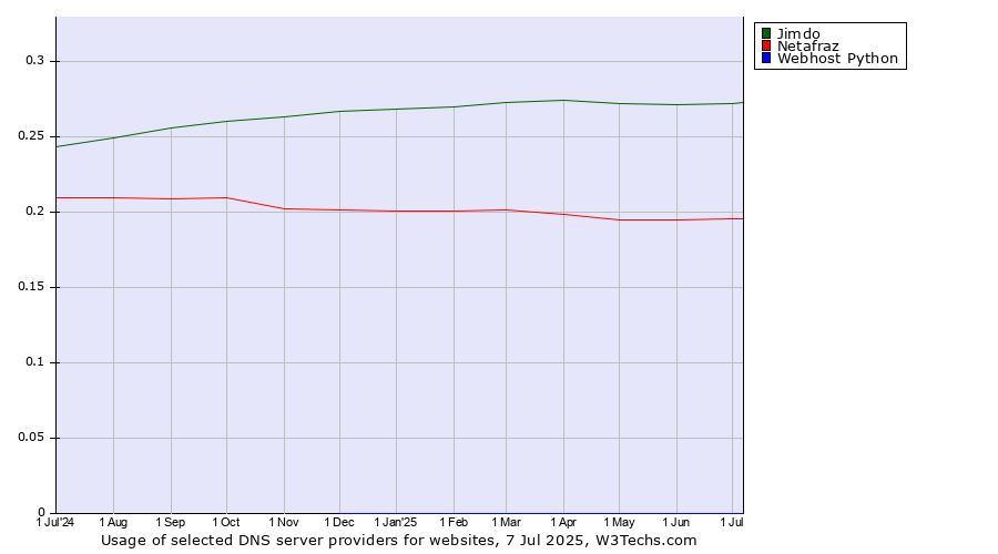 Historical trends in the usage of Jimdo vs. Netafraz vs. Webhost Python