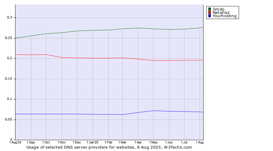 Historical trends in the usage of Jimdo vs. Netafraz vs. Yourhosting
