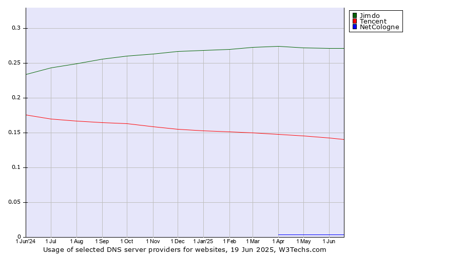 Historical trends in the usage of Jimdo vs. Tencent vs. NetCologne