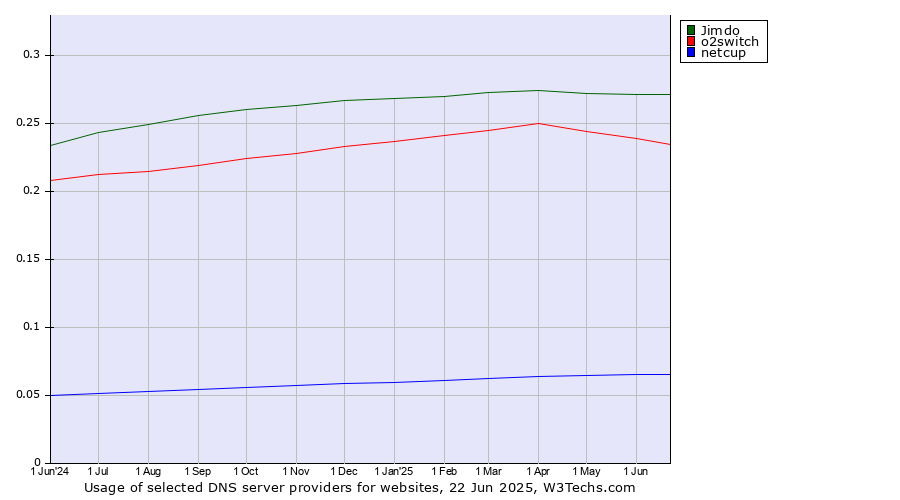 Historical trends in the usage of Jimdo vs. o2switch vs. netcup