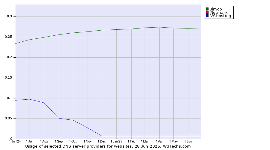 Historical trends in the usage of Jimdo vs. Netmark vs. VSHosting