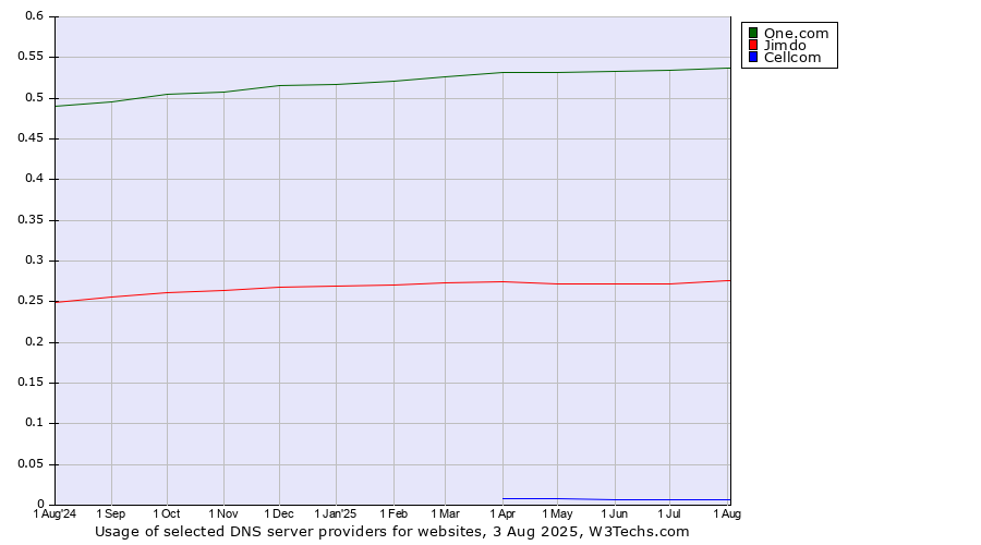 Historical trends in the usage of One.com vs. Jimdo vs. Cellcom