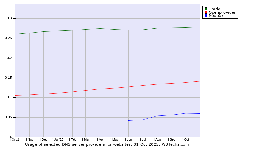 Historical trends in the usage of Jimdo vs. Openprovider vs. Neubox