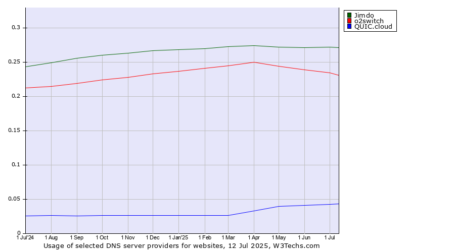 Historical trends in the usage of Jimdo vs. o2switch vs. QUIC.cloud