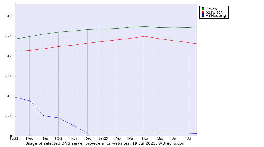 Historical trends in the usage of Jimdo vs. o2switch vs. VSHosting