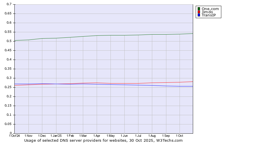 Historical trends in the usage of One.com vs. Jimdo vs. TransIP