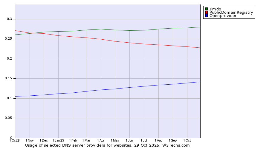 Historical trends in the usage of Jimdo vs. PublicDomainRegistry vs. Openprovider
