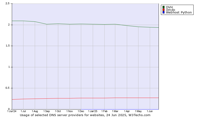 Historical trends in the usage of OVH vs. Jimdo vs. Webhost Python