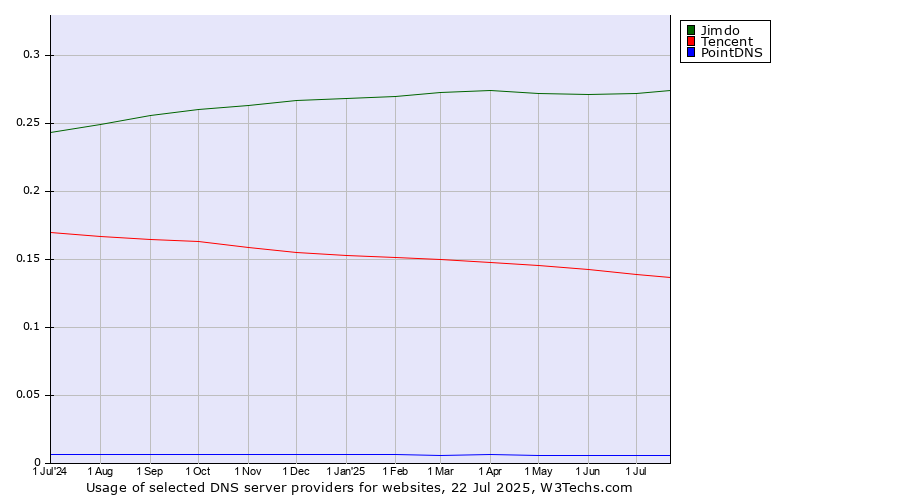 Historical trends in the usage of Jimdo vs. Tencent vs. PointDNS