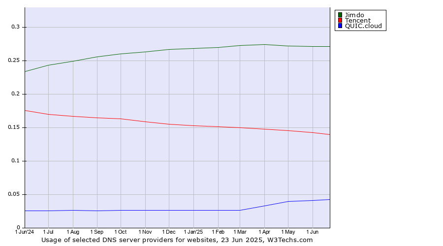 Historical trends in the usage of Jimdo vs. Tencent vs. QUIC.cloud