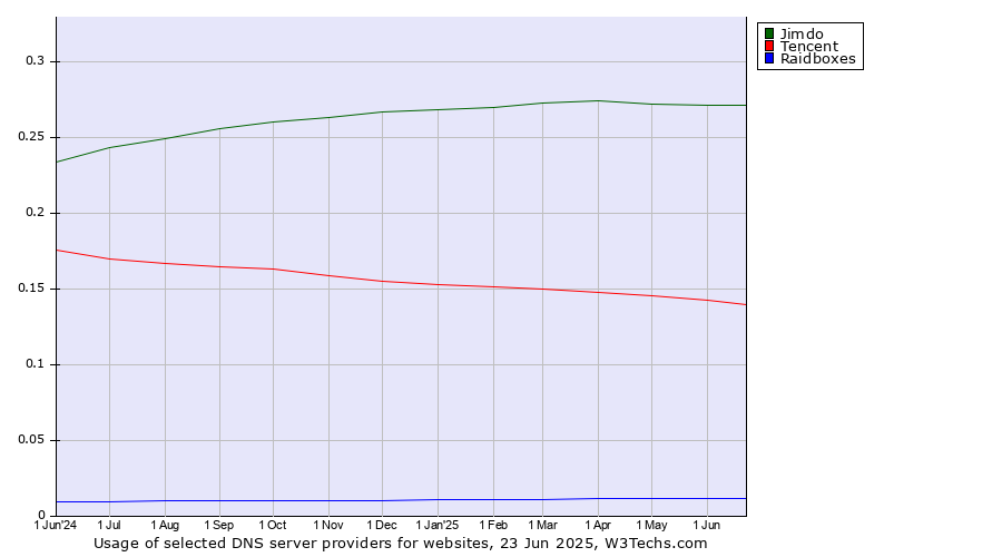 Historical trends in the usage of Jimdo vs. Tencent vs. Raidboxes