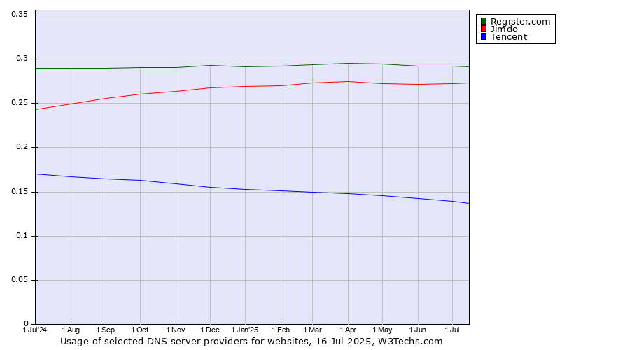 Historical trends in the usage of Register.com vs. Jimdo vs. Tencent