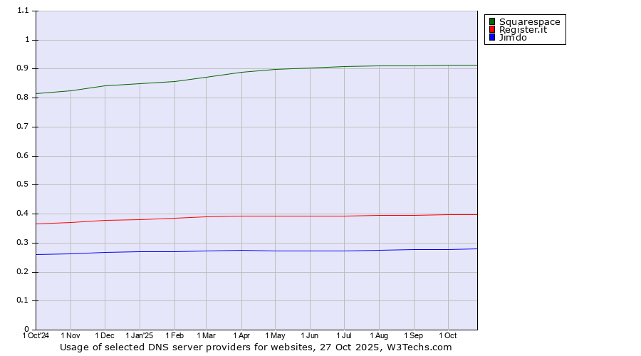 Historical trends in the usage of Squarespace vs. Register.it vs. Jimdo