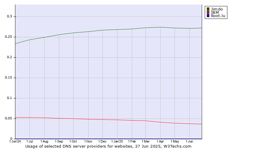 Historical trends in the usage of Jimdo vs. IBM vs. Root.lu