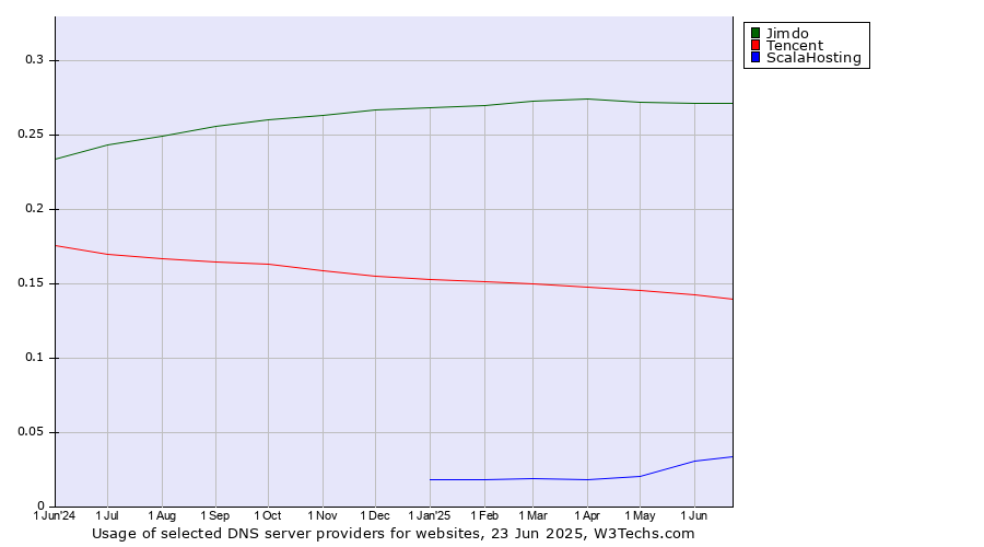 Historical trends in the usage of Jimdo vs. Tencent vs. ScalaHosting