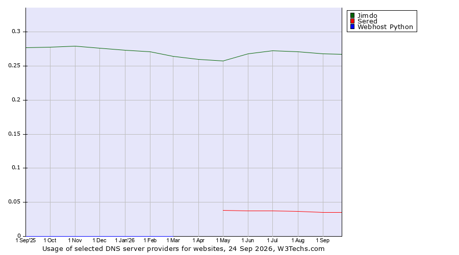 Historical trends in the usage of Jimdo vs. Sered vs. Webhost Python