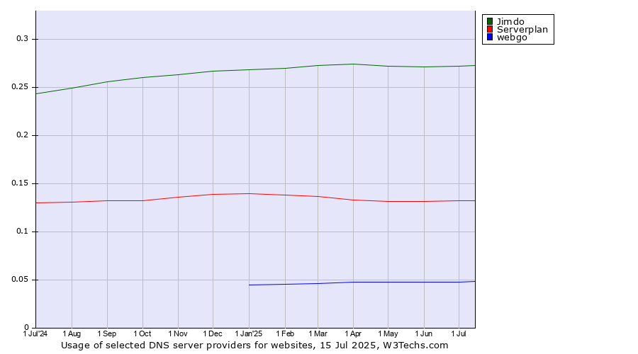 Historical trends in the usage of Jimdo vs. Serverplan vs. webgo