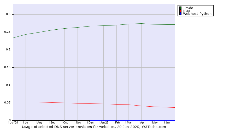 Historical trends in the usage of Jimdo vs. IBM vs. Webhost Python