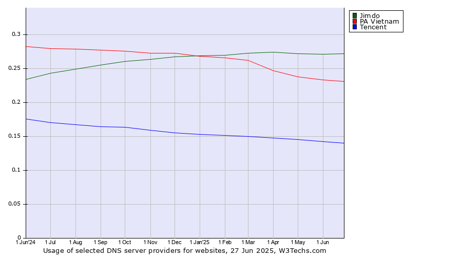 Historical trends in the usage of Jimdo vs. PA Vietnam vs. Tencent