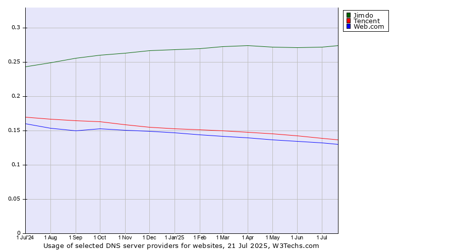 Historical trends in the usage of Jimdo vs. Tencent vs. Web.com