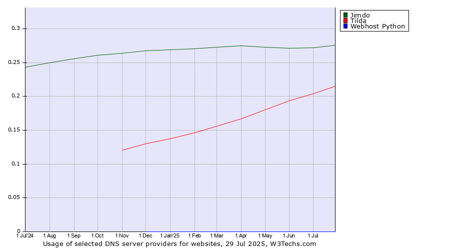 Historical trends in the usage of Jimdo vs. Tilda vs. Webhost Python