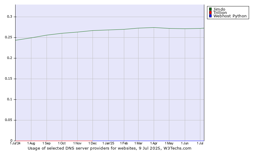 Historical trends in the usage of Jimdo vs. Trillion vs. Webhost Python
