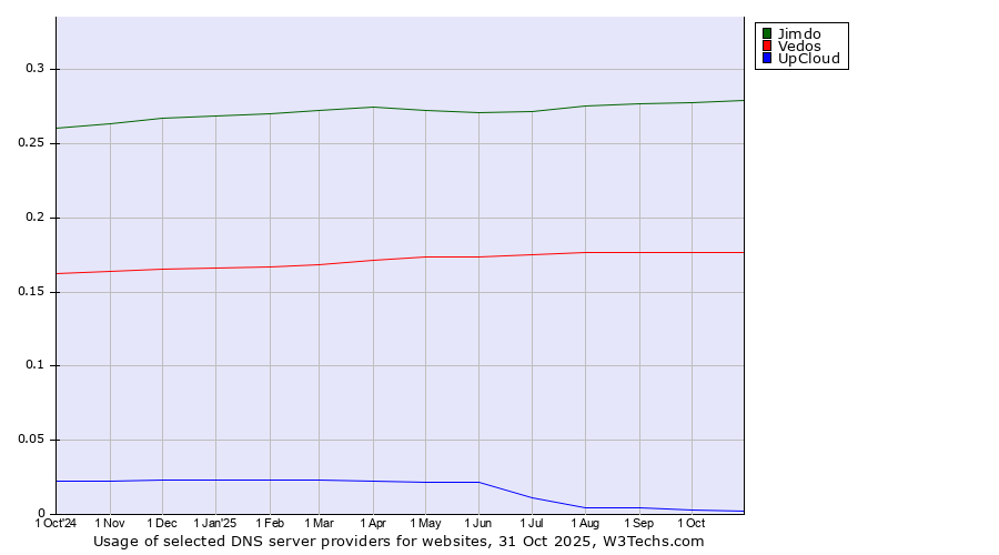 Historical trends in the usage of Jimdo vs. Vedos vs. UpCloud