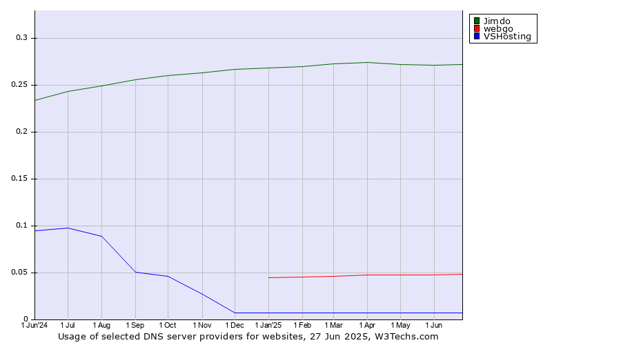 Historical trends in the usage of Jimdo vs. webgo vs. VSHosting