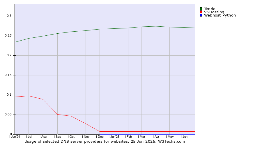 Historical trends in the usage of Jimdo vs. VSHosting vs. Webhost Python