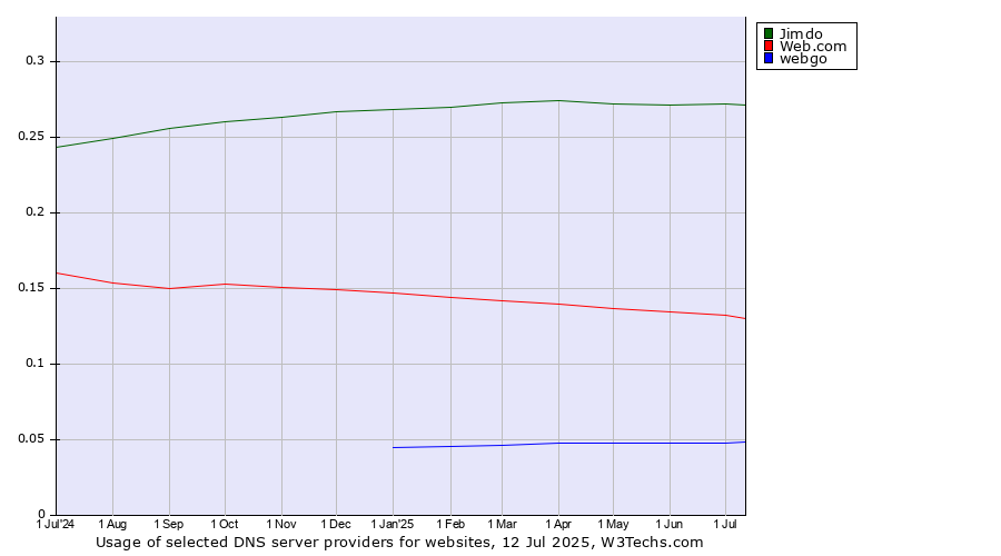 Historical trends in the usage of Jimdo vs. Web.com vs. webgo
