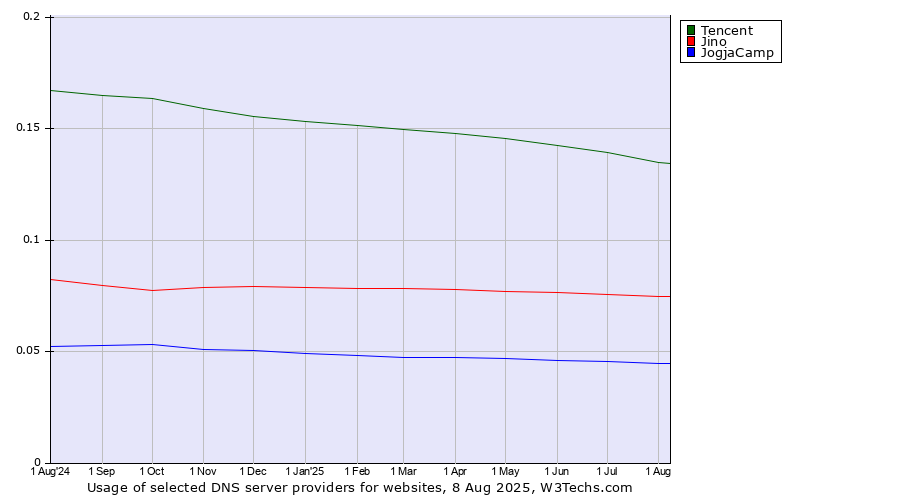 Historical trends in the usage of Tencent vs. Jino vs. JogjaCamp